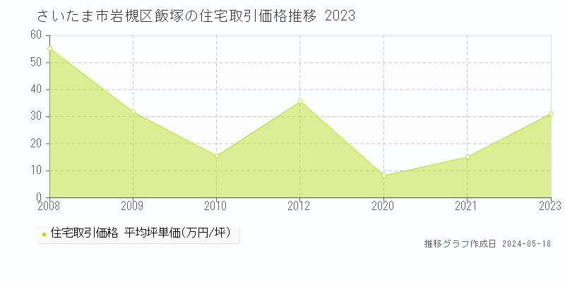 さいたま市岩槻区飯塚の住宅価格推移グラフ 