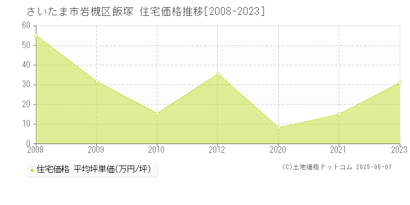 飯塚(さいたま市岩槻区)の住宅価格推移グラフ(坪単価)[2008-2023年]