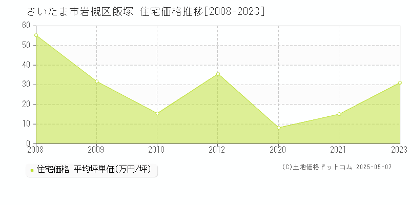 さいたま市岩槻区飯塚の住宅価格推移グラフ 