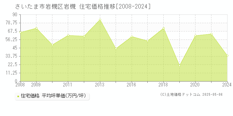 岩槻(さいたま市岩槻区)の住宅価格推移グラフ(坪単価)[2008-2024年]