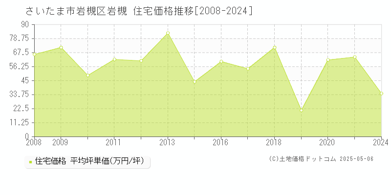 さいたま市岩槻区岩槻の住宅価格推移グラフ 