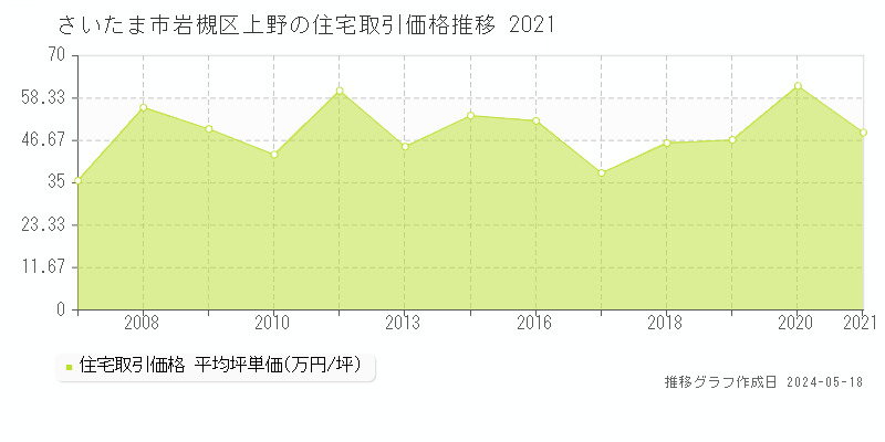 さいたま市岩槻区上野の住宅価格推移グラフ 