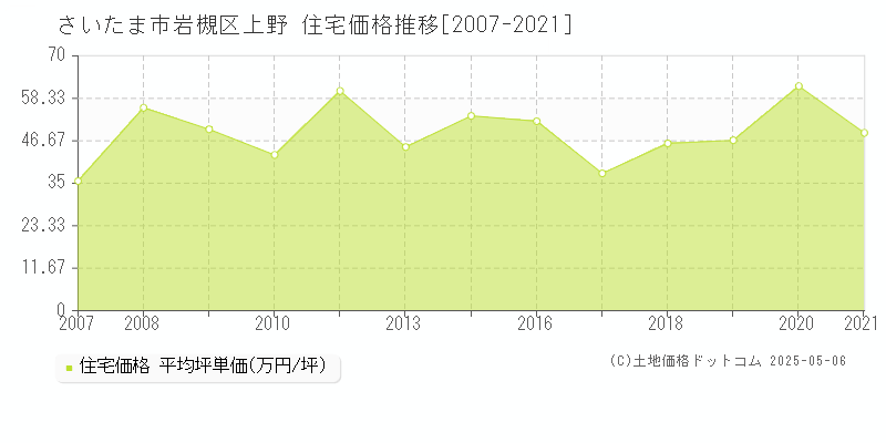 上野(さいたま市岩槻区)の住宅価格推移グラフ(坪単価)[2007-2021年]