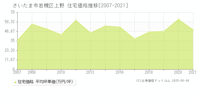 さいたま市岩槻区上野の住宅価格推移グラフ 