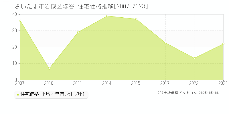 浮谷(さいたま市岩槻区)の住宅価格推移グラフ(坪単価)[2007-2023年]