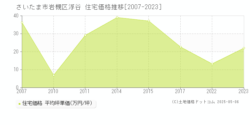 さいたま市岩槻区浮谷の住宅価格推移グラフ 