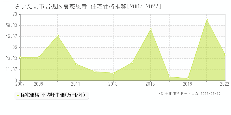 裏慈恩寺(さいたま市岩槻区)の住宅価格推移グラフ(坪単価)[2007-2022年]