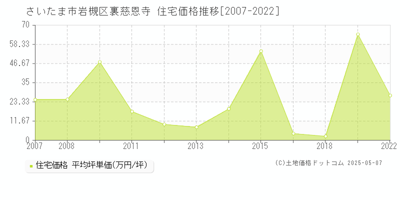 さいたま市岩槻区裏慈恩寺の住宅価格推移グラフ 