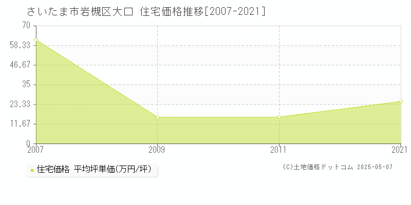 大口(さいたま市岩槻区)の住宅価格推移グラフ(坪単価)[2007-2021年]