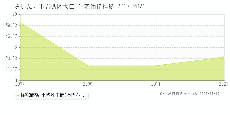 さいたま市岩槻区大口の住宅価格推移グラフ 