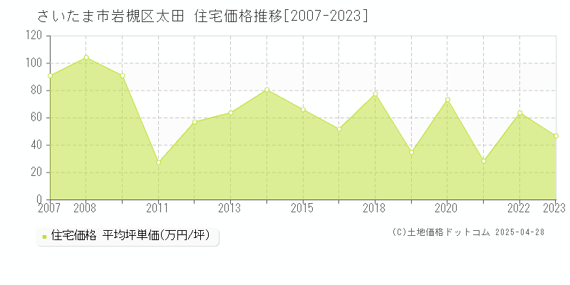 さいたま市岩槻区太田の住宅価格推移グラフ 