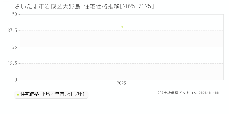 大野島(さいたま市岩槻区)の住宅価格推移グラフ(坪単価)[2025-2025年]