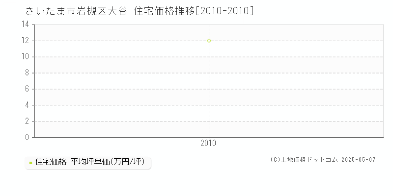 大谷(さいたま市岩槻区)の住宅価格推移グラフ(坪単価)[2010-2010年]