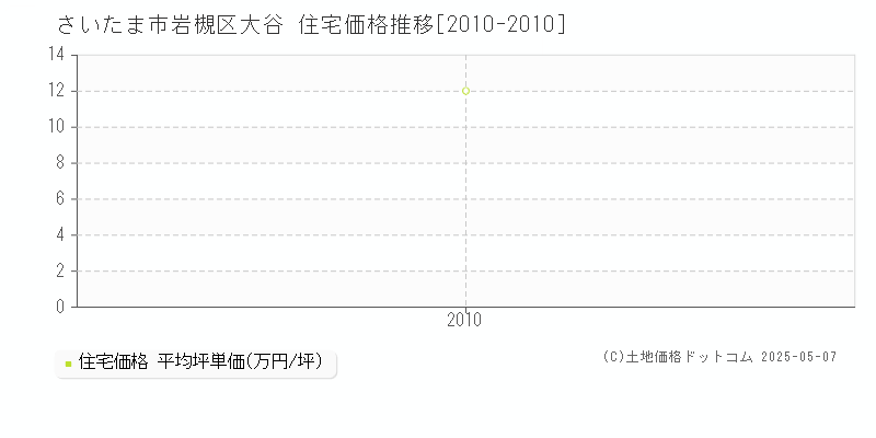 さいたま市岩槻区大谷の住宅価格推移グラフ 