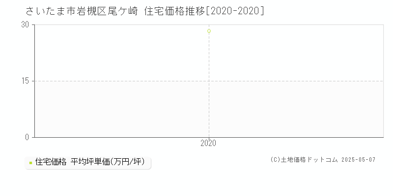 尾ケ崎(さいたま市岩槻区)の住宅価格推移グラフ(坪単価)[2020-2020年]