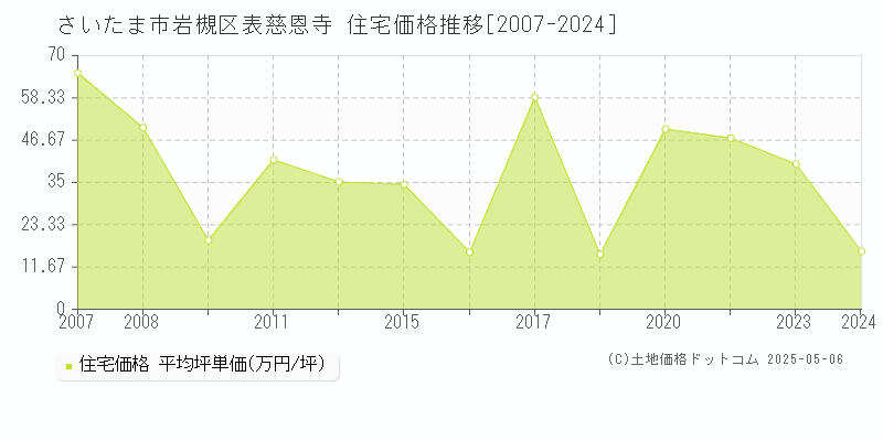 表慈恩寺(さいたま市岩槻区)の住宅価格推移グラフ(坪単価)[2007-2024年]