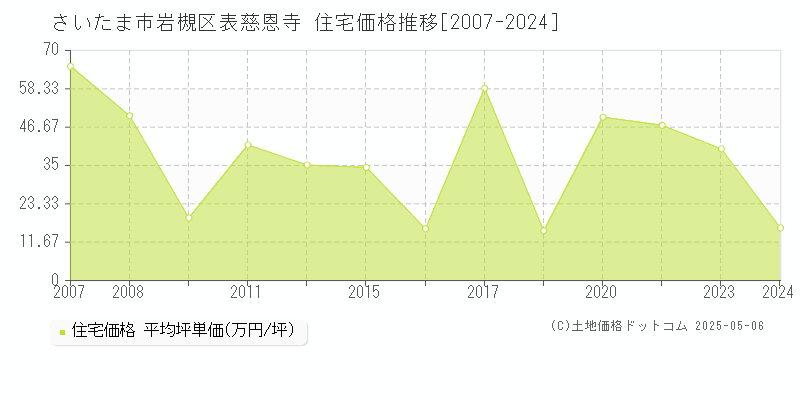 さいたま市岩槻区表慈恩寺の住宅価格推移グラフ 