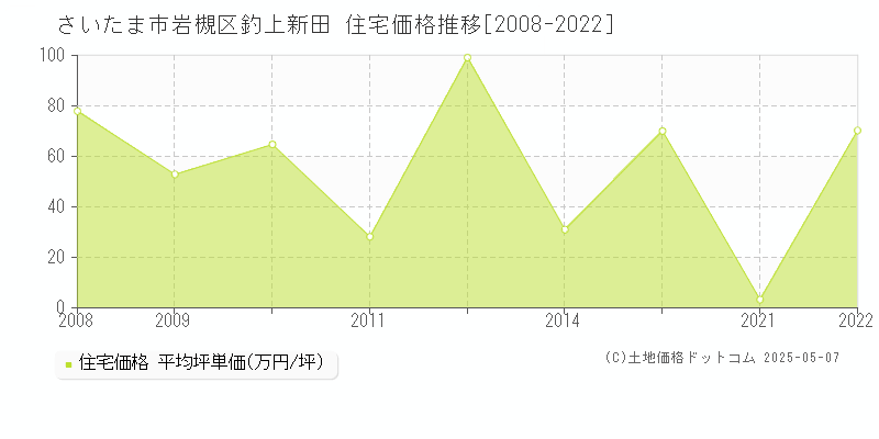 釣上新田(さいたま市岩槻区)の住宅価格推移グラフ(坪単価)[2008-2022年]