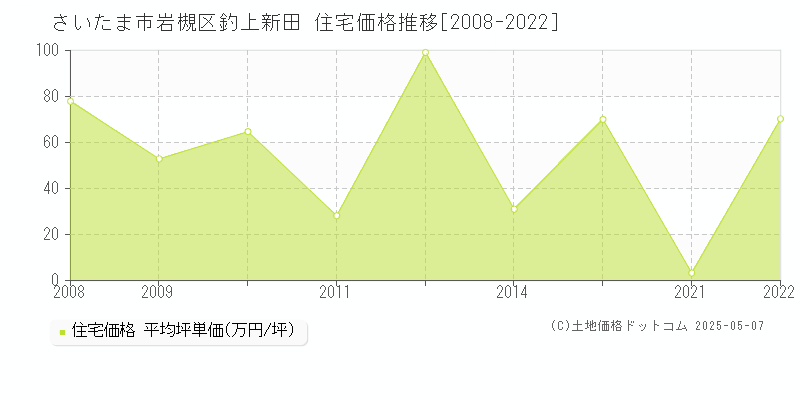 さいたま市岩槻区釣上新田の住宅価格推移グラフ 