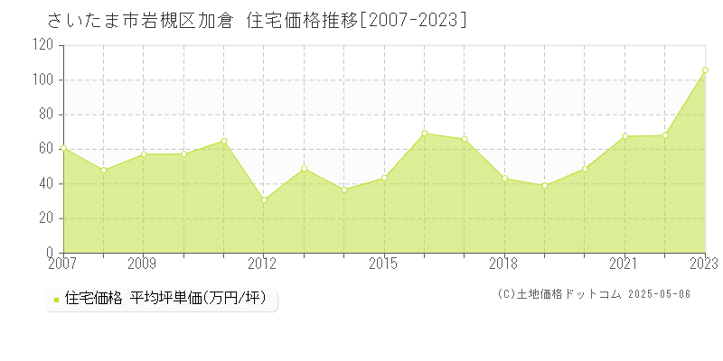 加倉(さいたま市岩槻区)の住宅価格推移グラフ(坪単価)[2007-2023年]