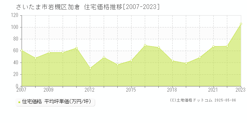 さいたま市岩槻区加倉の住宅価格推移グラフ 