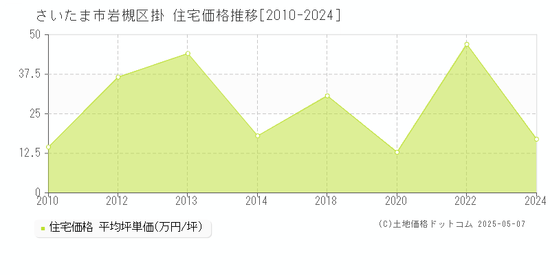 掛(さいたま市岩槻区)の住宅価格推移グラフ(坪単価)[2010-2024年]