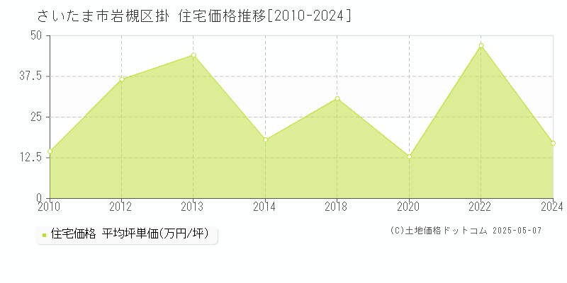 さいたま市岩槻区掛の住宅価格推移グラフ 