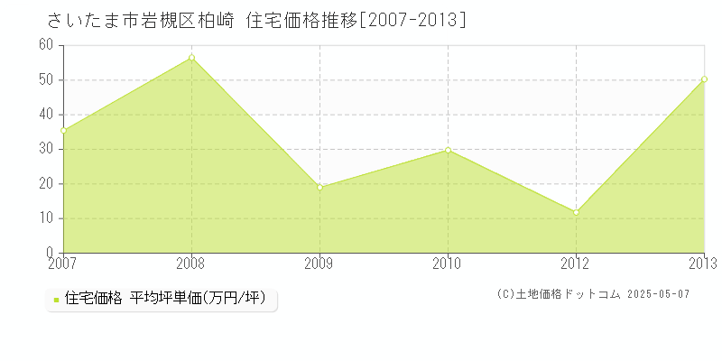 柏崎(さいたま市岩槻区)の住宅価格推移グラフ(坪単価)[2007-2013年]