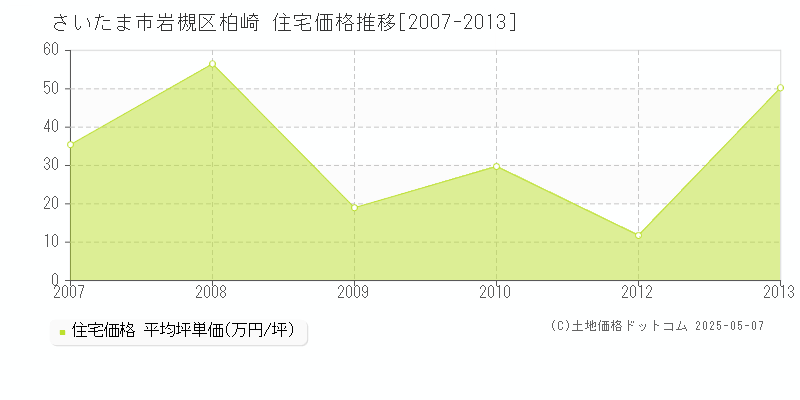 さいたま市岩槻区柏崎の住宅価格推移グラフ 