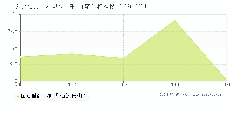 金重(さいたま市岩槻区)の住宅価格推移グラフ(坪単価)[2009-2021年]