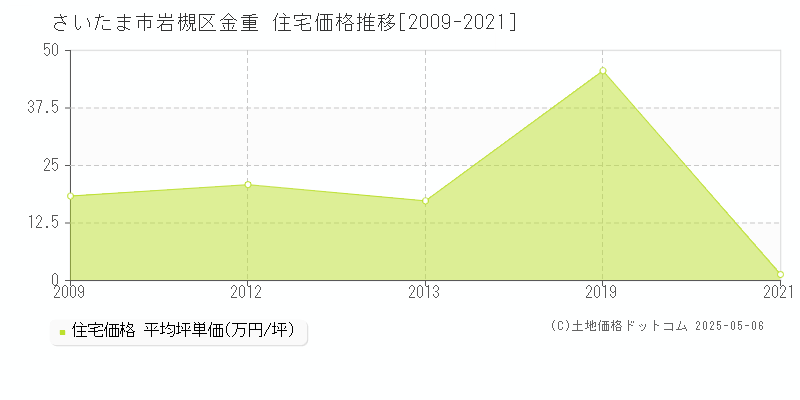 さいたま市岩槻区金重の住宅価格推移グラフ 