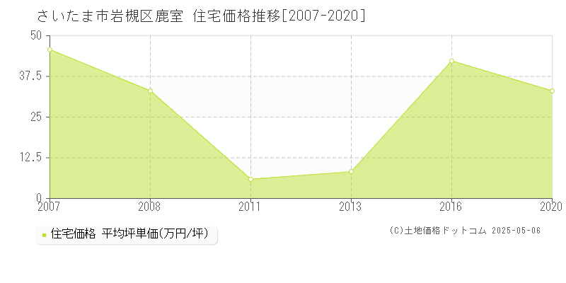 鹿室(さいたま市岩槻区)の住宅価格推移グラフ(坪単価)[2007-2020年]