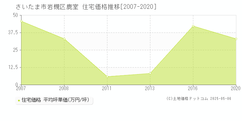 さいたま市岩槻区鹿室の住宅価格推移グラフ 