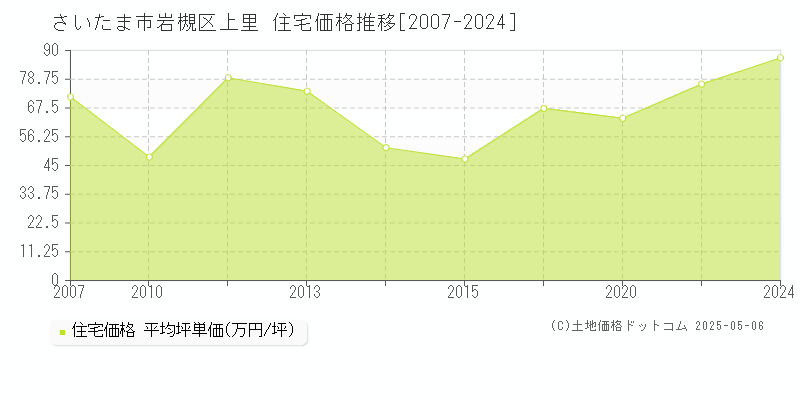 上里(さいたま市岩槻区)の住宅価格推移グラフ(坪単価)[2007-2024年]