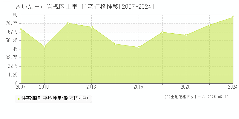 さいたま市岩槻区上里の住宅価格推移グラフ 