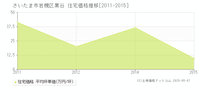 黒谷(さいたま市岩槻区)の住宅価格推移グラフ(坪単価)[2011-2015年]