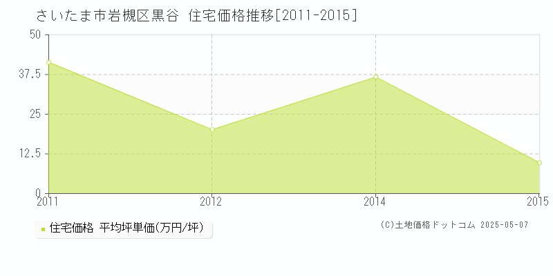 さいたま市岩槻区黒谷の住宅価格推移グラフ 