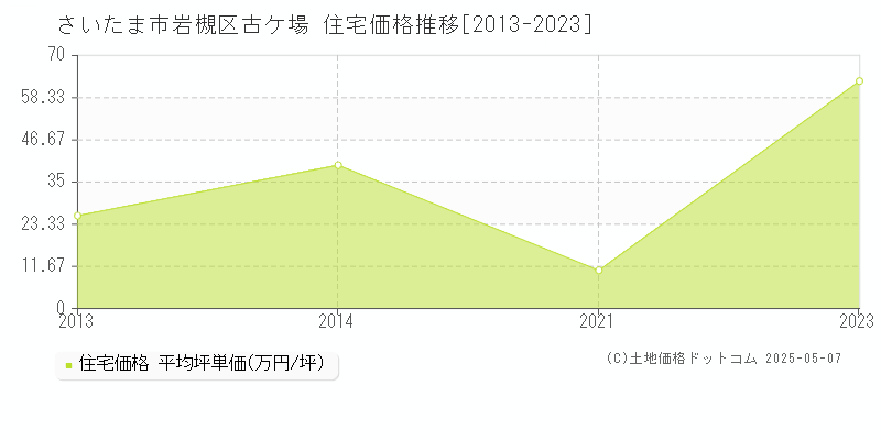 古ケ場(さいたま市岩槻区)の住宅価格推移グラフ(坪単価)[2013-2023年]