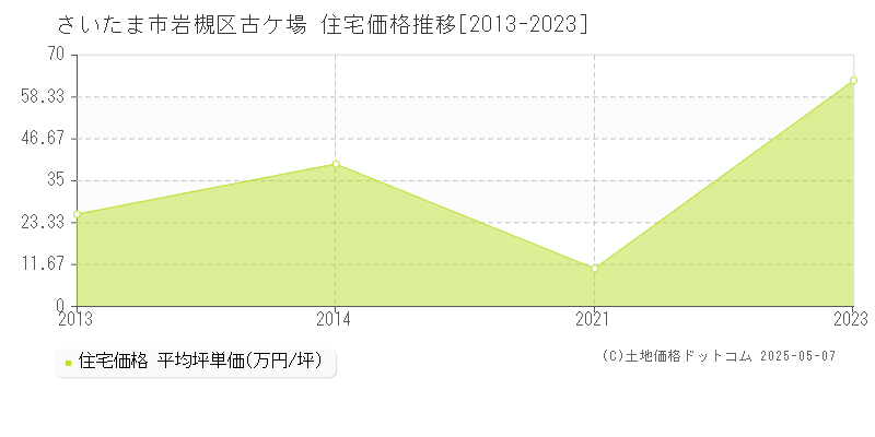 さいたま市岩槻区古ケ場の住宅価格推移グラフ 