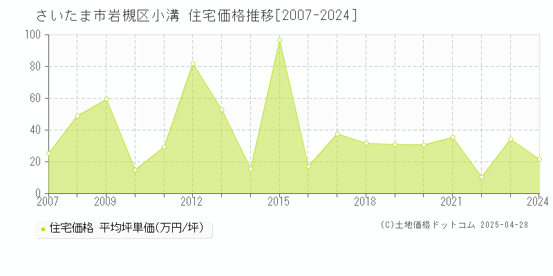 さいたま市岩槻区小溝の住宅価格推移グラフ 