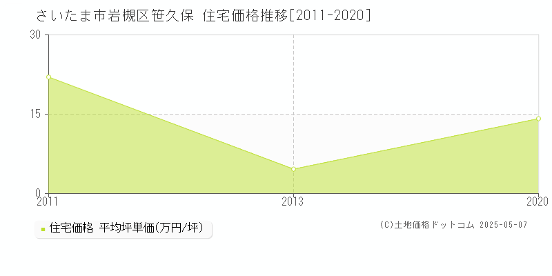 笹久保(さいたま市岩槻区)の住宅価格推移グラフ(坪単価)[2011-2020年]