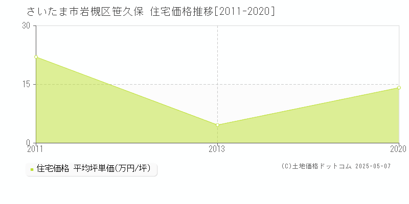 さいたま市岩槻区笹久保の住宅価格推移グラフ 