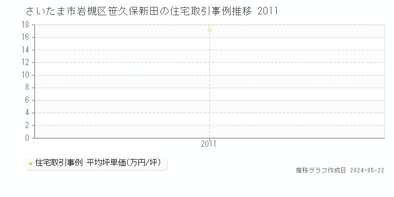 さいたま市岩槻区笹久保新田の住宅価格推移グラフ 