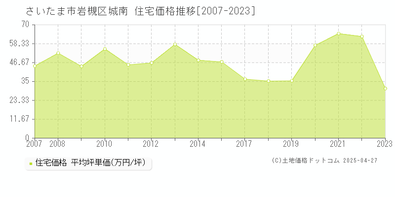 さいたま市岩槻区城南の住宅価格推移グラフ 