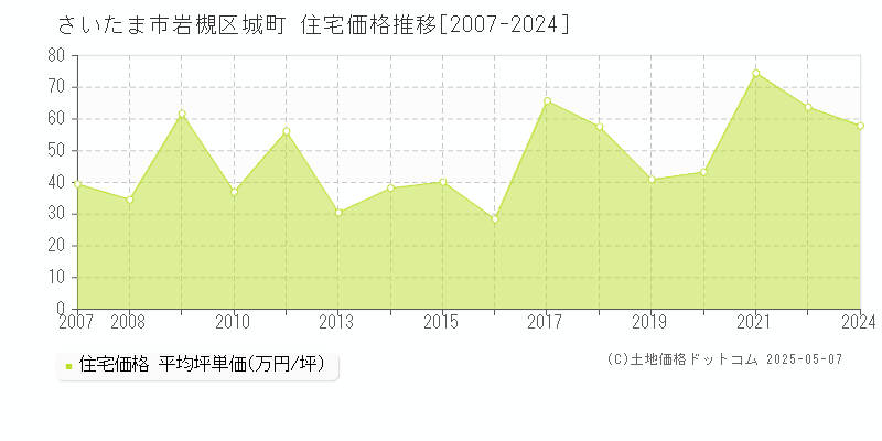 城町(さいたま市岩槻区)の住宅価格推移グラフ(坪単価)[2007-2024年]