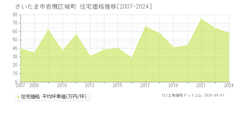 さいたま市岩槻区城町の住宅価格推移グラフ 