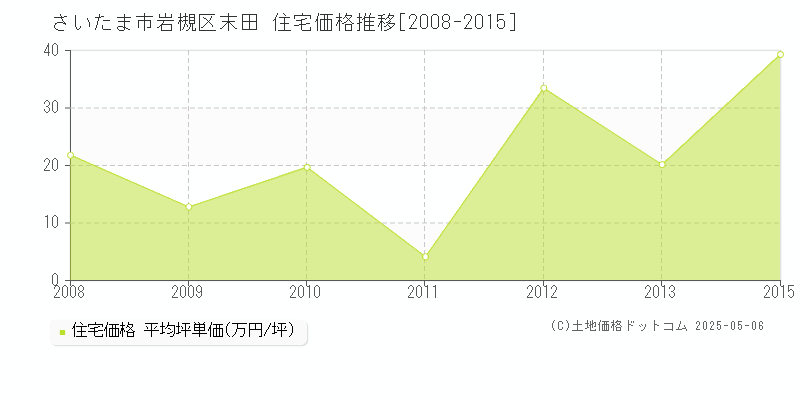 末田(さいたま市岩槻区)の住宅価格推移グラフ(坪単価)[2008-2015年]