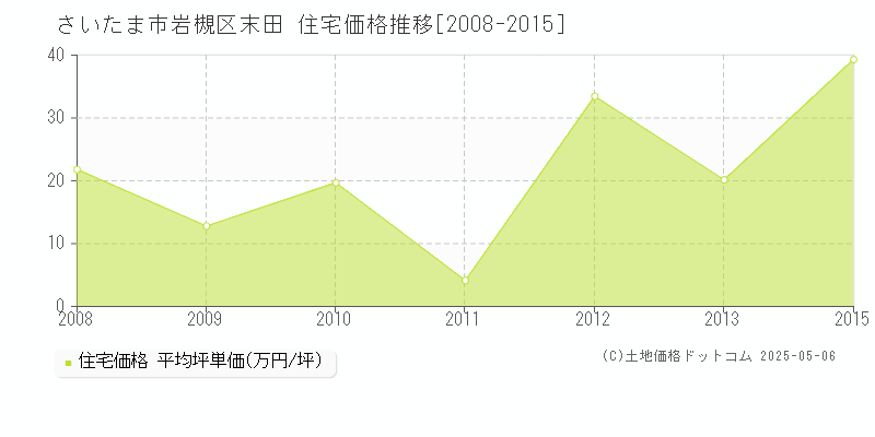 さいたま市岩槻区末田の住宅価格推移グラフ 