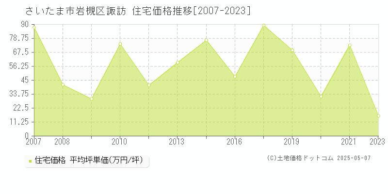 諏訪(さいたま市岩槻区)の住宅価格推移グラフ(坪単価)[2007-2023年]
