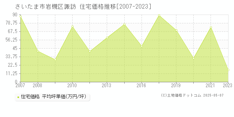 さいたま市岩槻区諏訪の住宅価格推移グラフ 